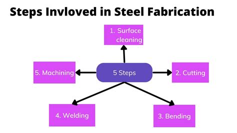 metal fabrication metal fabrication process pdf|different types of metal fabrication.